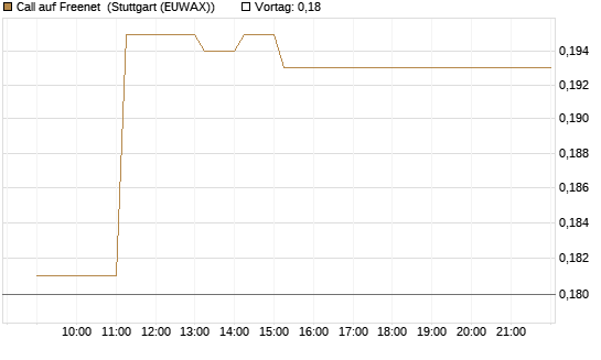 Call auf Freenet [HSBC Trinkaus & Burkhardt GmbH] Chart