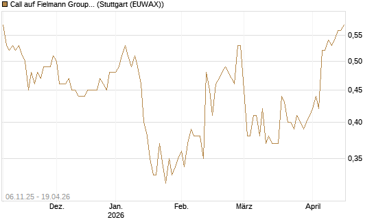 Call auf Fielmann Group [HSBC Trinkaus & Burkhardt GmbH] Chart