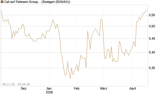 Call auf Fielmann Group [HSBC Trinkaus & Burkhardt GmbH] Chart