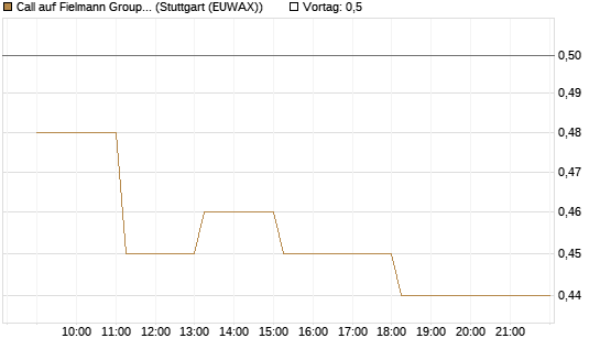 Call auf Fielmann Group [HSBC Trinkaus & Burkhardt GmbH] Chart
