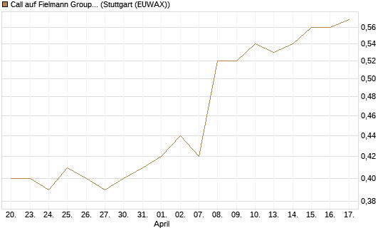 Call auf Fielmann Group [HSBC Trinkaus & Burkhardt GmbH] Chart