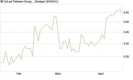 Call auf Fielmann Group [HSBC Trinkaus & Burkhardt GmbH] Chart