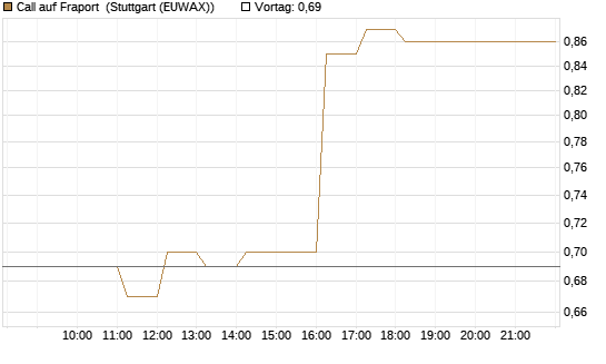 Call auf Fraport [HSBC Trinkaus & Burkhardt GmbH] Chart