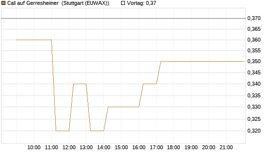 Call auf Gerresheimer [HSBC Trinkaus & Burkhardt GmbH] Chart