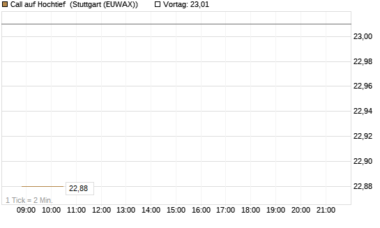 Call auf Hochtief [HSBC Trinkaus & Burkhardt GmbH] Chart