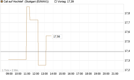 Call auf Hochtief [HSBC Trinkaus & Burkhardt GmbH] Chart