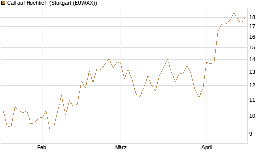 Call auf Hochtief [HSBC Trinkaus & Burkhardt GmbH] Chart