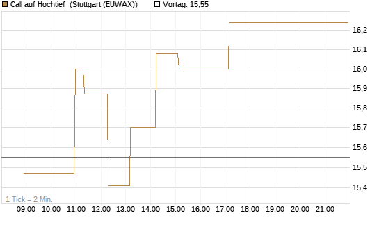 Call auf Hochtief [HSBC Trinkaus & Burkhardt GmbH] Chart