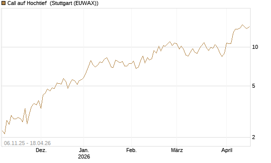 Call auf Hochtief [HSBC Trinkaus & Burkhardt GmbH] Chart