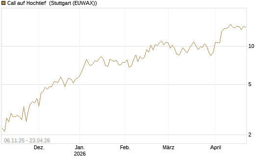Call auf Hochtief [HSBC Trinkaus & Burkhardt GmbH] Chart