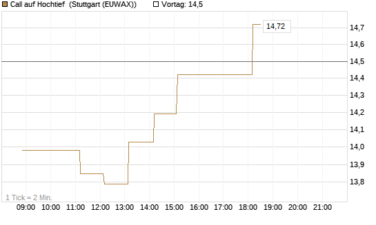 Call auf Hochtief [HSBC Trinkaus & Burkhardt GmbH] Chart
