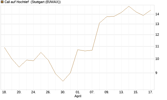 Call auf Hochtief [HSBC Trinkaus & Burkhardt GmbH] Chart