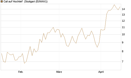 Call auf Hochtief [HSBC Trinkaus & Burkhardt GmbH] Chart