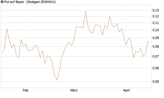 Put auf Bayer [HSBC Trinkaus & Burkhardt GmbH] Chart