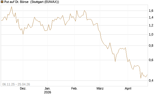 Put auf Dt. Börse [HSBC Trinkaus & Burkhardt GmbH] Chart