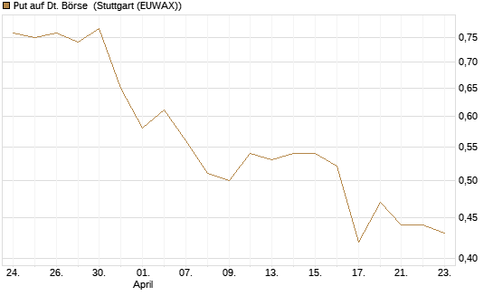 Put auf Dt. Börse [HSBC Trinkaus & Burkhardt GmbH] Chart