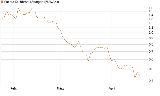 Put auf Dt. Börse [HSBC Trinkaus & Burkhardt GmbH] Chart