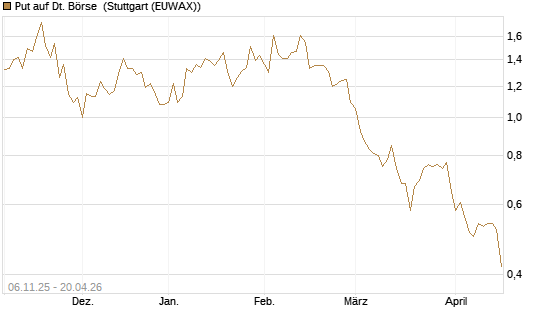 Put auf Dt. Börse [HSBC Trinkaus & Burkhardt GmbH] Chart