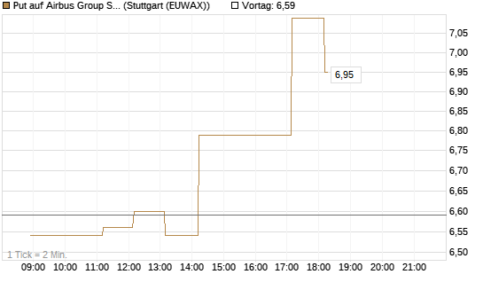 Put auf Airbus Group SE [HSBC Trinkaus & Burkhardt GmbH] Chart