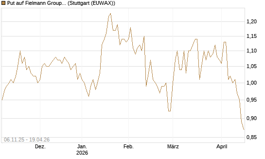 Put auf Fielmann Group [HSBC Trinkaus & Burkhardt GmbH] Chart