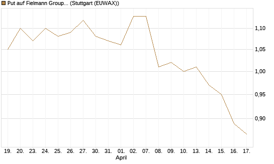 Put auf Fielmann Group [HSBC Trinkaus & Burkhardt GmbH] Chart