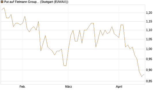 Put auf Fielmann Group [HSBC Trinkaus & Burkhardt GmbH] Chart