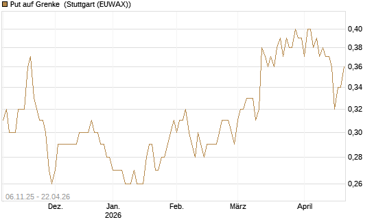Put auf Grenke [HSBC Trinkaus & Burkhardt GmbH] Chart