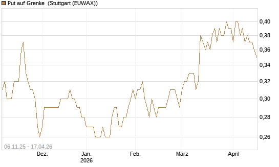 Put auf Grenke [HSBC Trinkaus & Burkhardt GmbH] Chart