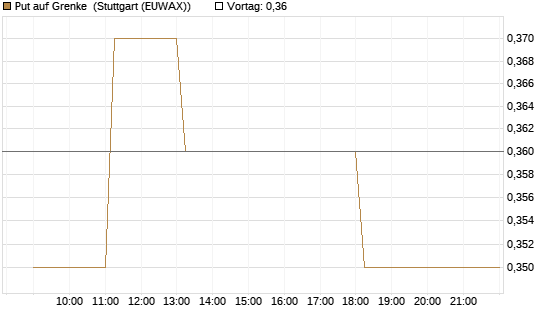 Put auf Grenke [HSBC Trinkaus & Burkhardt GmbH] Chart