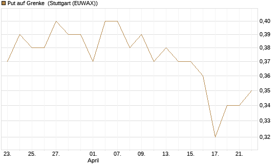 Put auf Grenke [HSBC Trinkaus & Burkhardt GmbH] Chart