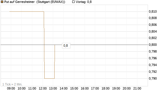 Put auf Gerresheimer [HSBC Trinkaus & Burkhardt GmbH] Chart
