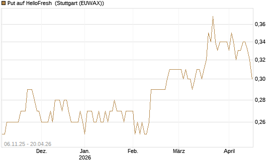 Put auf HelloFresh [HSBC Trinkaus & Burkhardt GmbH] Chart