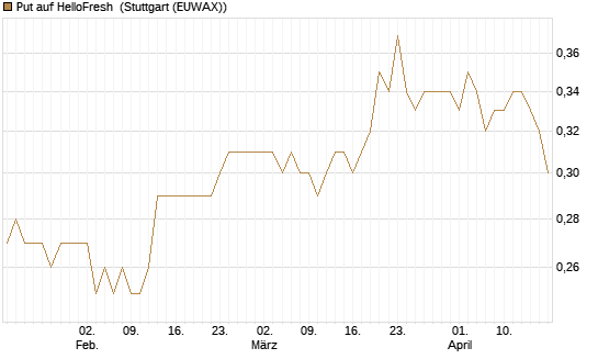 Put auf HelloFresh [HSBC Trinkaus & Burkhardt GmbH] Chart