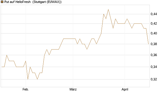 Put auf HelloFresh [HSBC Trinkaus & Burkhardt GmbH] Chart