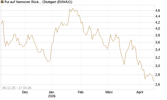 Put auf Hannover Rück [HSBC Trinkaus & Burkhardt GmbH] Chart