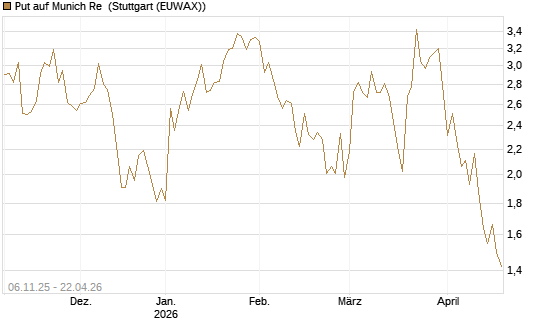 Put auf Munich Re [HSBC Trinkaus & Burkhardt GmbH] Chart
