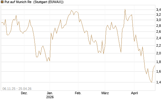 Put auf Munich Re [HSBC Trinkaus & Burkhardt GmbH] Chart