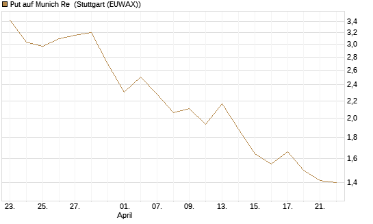 Put auf Munich Re [HSBC Trinkaus & Burkhardt GmbH] Chart