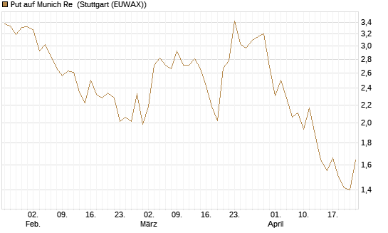 Put auf Munich Re [HSBC Trinkaus & Burkhardt GmbH] Chart