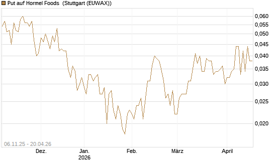 Put auf Hormel Foods [Vontobel] Chart