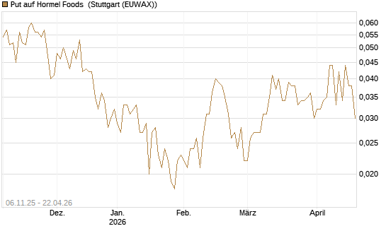 Put auf Hormel Foods [Vontobel] Chart