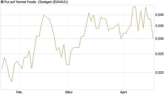 Put auf Hormel Foods [Vontobel] Chart