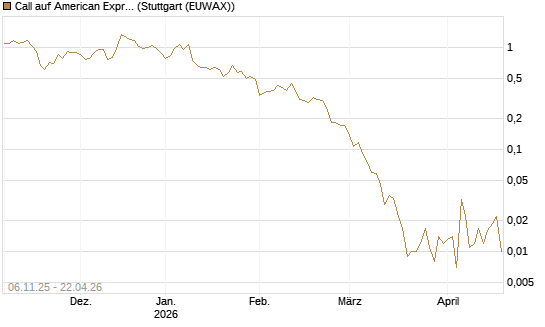 Call auf American Express [Vontobel] Chart