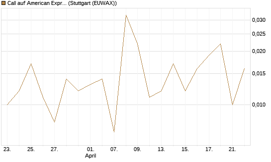 Call auf American Express [Vontobel] Chart