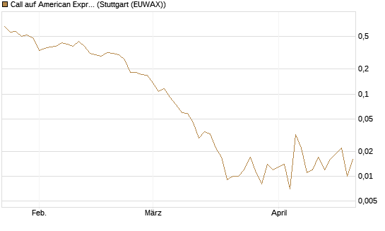 Call auf American Express [Vontobel] Chart