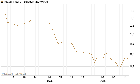 Put auf Fiserv [Vontobel] Chart