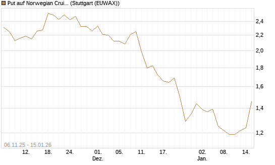 Put auf Norwegian Cruise Line Holdings [Vontobel] Chart
