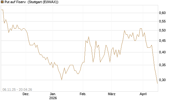 Put auf Fiserv [Vontobel] Chart