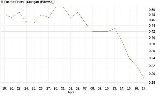 Put auf Fiserv [Vontobel] Chart