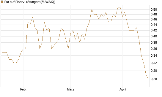 Put auf Fiserv [Vontobel] Chart